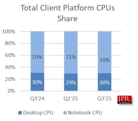 AMD увеличила рыночную долю и центральных, и графических процессоров в третьем квартале