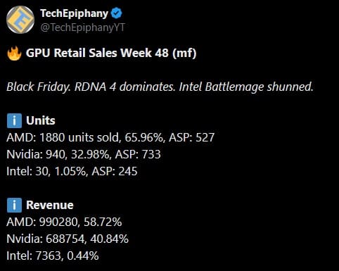 За неделю немецкий магазин Mindfactory продал более 1000 видеокарт Radeon RX 9070 XT