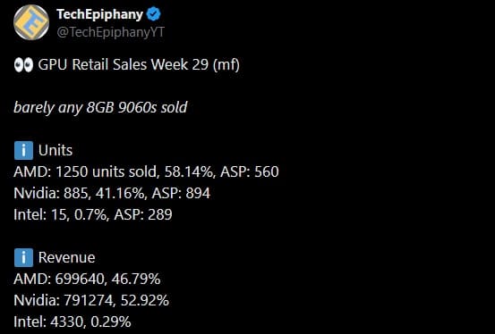 AMD Radeon RX 9060 XT 16GB продаётся как горячие пирожки