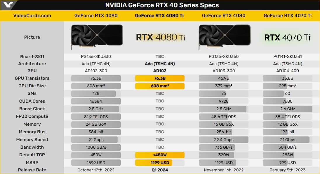 RTX 4080 ti. RTX 4080 ti super. Линейка видеокарт. 4080 Ti размер.