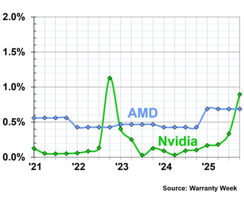 Расходы NVIDIA на гарантийное обслуживание продуктов увеличились на 1000%