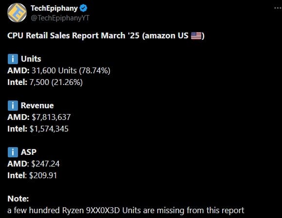 AMD удерживает почти 80% американского рынка центральных процессоров
