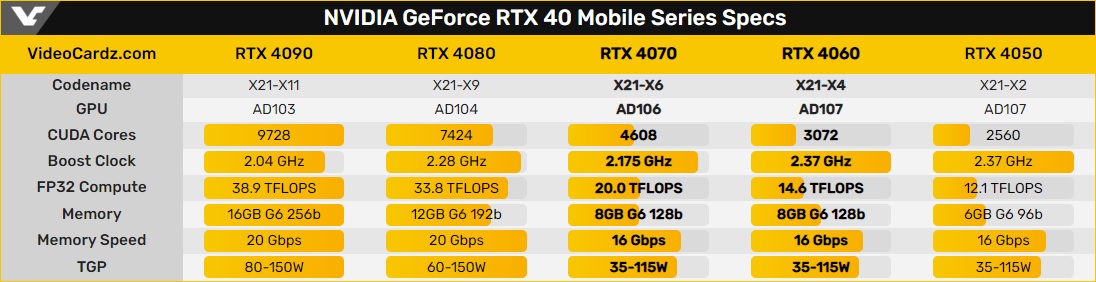 4060 и 4070 сравнение. RTX 4060 mobile. RTX 4090 mobile. RTX 4080 mobile. RTX 4070 mobile.