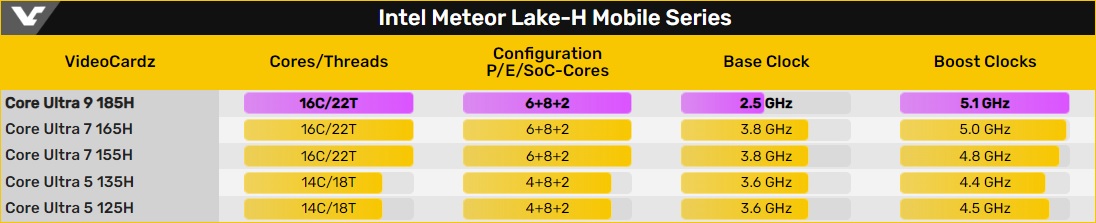 Intel Core Ultra 9 185h. Core Ultra 7 165h. Процессор: ultra9-185h (Ultra 9, 185h, 16 ядер, 2.3-5.1 ГГЦ,, кэш 24 МБ). Intel Core Ultra 7 155h характеристики.