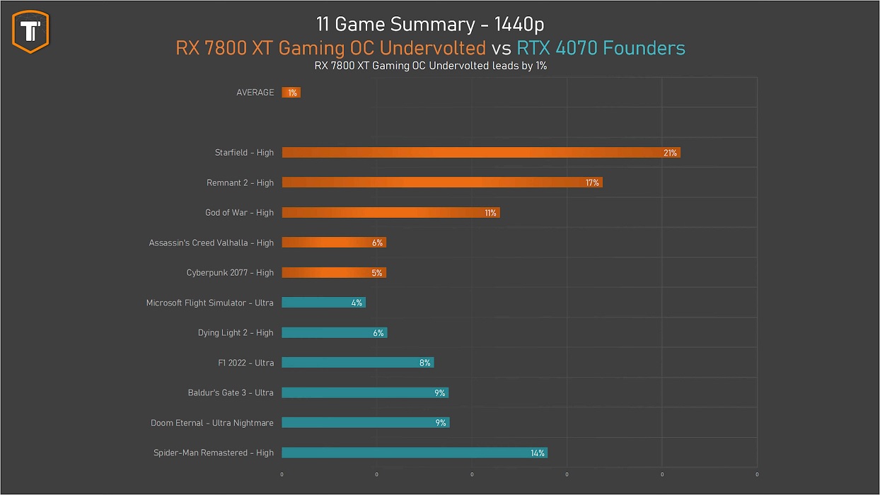 4070 super vs 7800 xt. RX 7800 XT. Radeon RX 7800. 7800 XT vs 4070. RTX 7800xt белая.