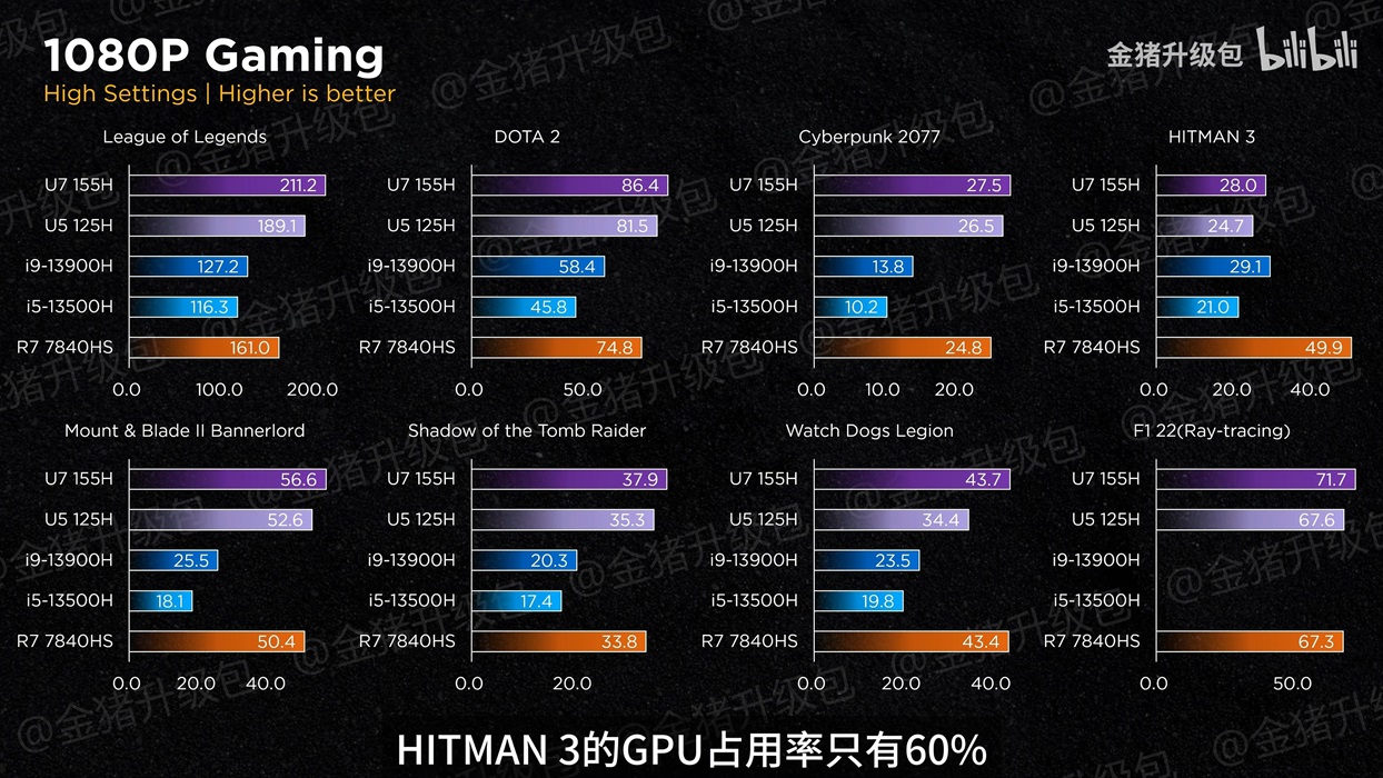 Интегрированная графика Intel Meteor Lake оказалась наравне с AMD Phoenix —  i2HARD