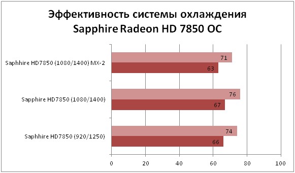 Sapphire Radeon HD 7850 OC