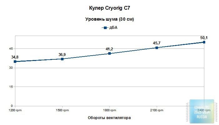 Результаты тестирования кулера CRYORIG C7