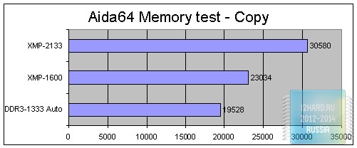 Aida64 тест памяти