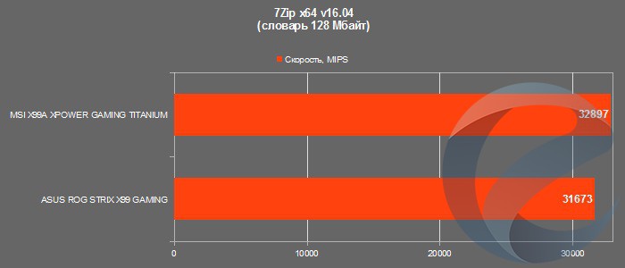 Результаты тестирования материнской платы MSI X99A XPOWER GAMING TITANIUM