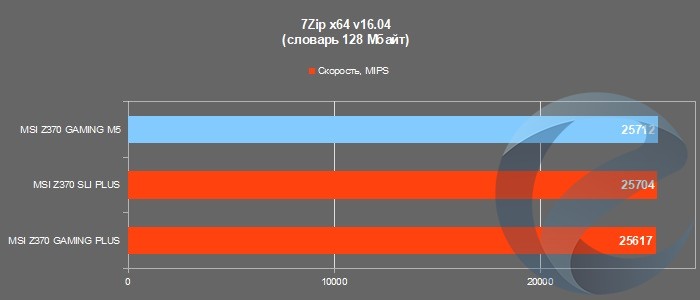 Результаты тестирования материнской платы MSI Z370 GAMING M5