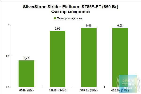 Результаты тестирования блока питания SilverStone Strider Platinum ST85F-PT (850 Вт)