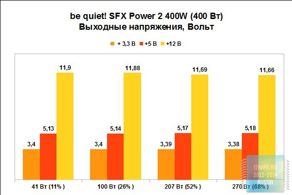 Выходные напряжения блока питания be quiet! SFX Power 2 400W