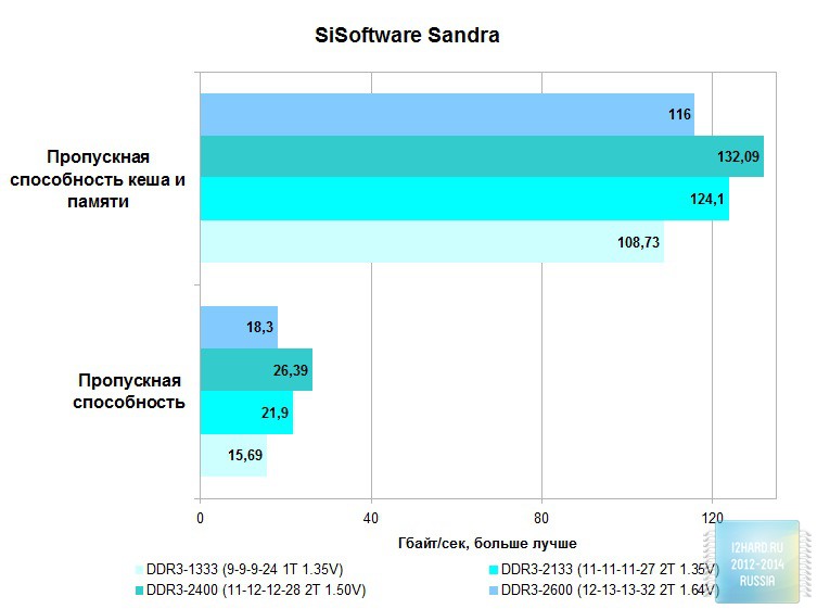 Результаты тестирования комплекта оперативной памяти Corsair Vengeance Pro 8GB DDR3L (CMY8GX3M2C2133C11R)