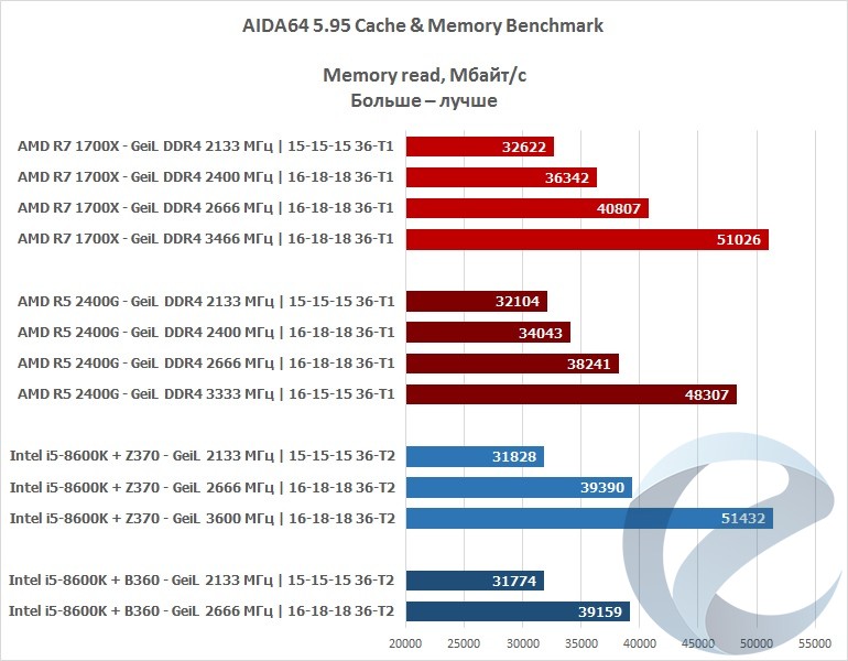 Частота памяти 2666. Скорость записи памяти ddr4. Ddr4 2666 скорость. Ddr4 частота памяти 2133 МГЦ. Ddr4 2666 8gb Aida Benchmark.